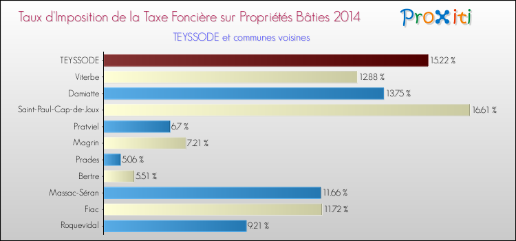 Taux d'imposition de la taxe foncière sur le bati 2014 pour TEYSSODE et les communes proches Comparaison des taux d'imposition de la taxe foncière sur le bati 2014 pour TEYSSODE et les communes voisines