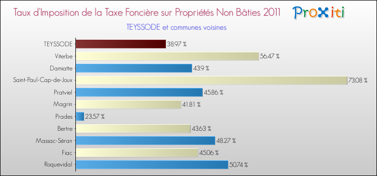 Taux d'imposition de la taxe foncière sur les immeubles et terrains non batis 2011 pour TEYSSODE et les communes proches Comparaison des taux d'imposition de la taxe foncière sur les immeubles et terrains non batis 2011 pour TEYSSODE et les communes voisines