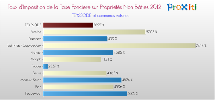 Taux d'imposition de la taxe foncière sur les immeubles et terrains non batis 2012 pour TEYSSODE et les communes proches Comparaison des taux d'imposition de la taxe foncière sur les immeubles et terrains non batis 2012 pour TEYSSODE et les communes voisines