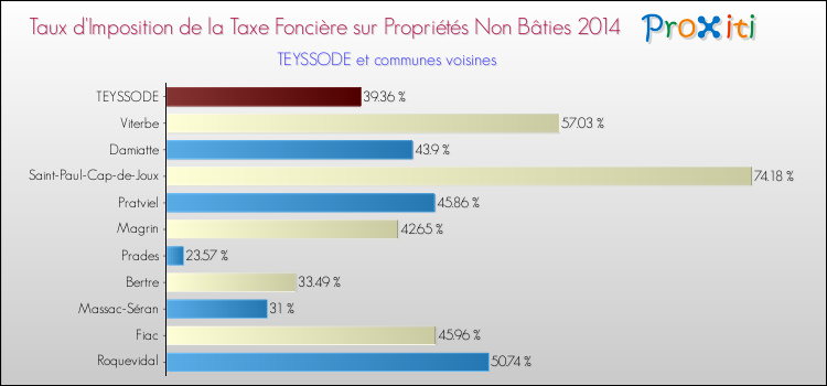 Taux d'imposition de la taxe foncière sur les immeubles et terrains non batis 2014 pour TEYSSODE et les communes proches Comparaison des taux d'imposition de la taxe foncière sur les immeubles et terrains non batis 2014 pour TEYSSODE et les communes voisines