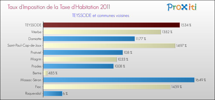 Taux d'imposition de la taxe d'habitation 2011 pour TEYSSODE et les communes proches Comparaison des taux d'imposition de la taxe d'habitation 2011 pour TEYSSODE et les communes voisines