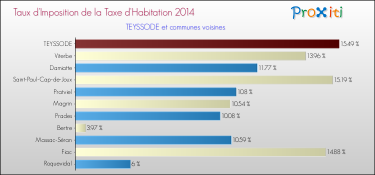 Taux d'imposition de la taxe d'habitation 2014 pour TEYSSODE et les communes proches Comparaison des taux d'imposition de la taxe d'habitation 2014 pour TEYSSODE et les communes voisines