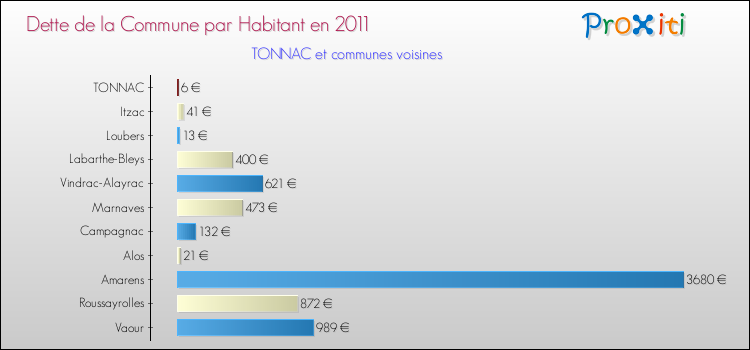 Dette par habitant de la commune en 2011 pour TONNAC et les communes proches Comparaison de la dette par habitant de la commune en 2011 pour TONNAC et les communes voisines