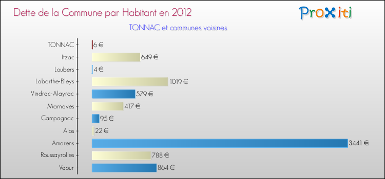 Dette par habitant de la commune en 2012 pour TONNAC et les communes proches Comparaison de la dette par habitant de la commune en 2012 pour TONNAC et les communes voisines