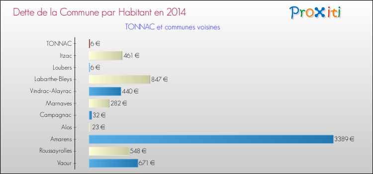 Dette par habitant de la commune en 2014 pour TONNAC et les communes proches Comparaison de la dette par habitant de la commune en 2014 pour TONNAC et les communes voisines