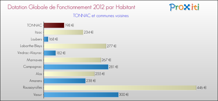 Montant des dotations globales de fonctionnement DGF par Habitant pour TONNAC et les communes proches Comparaison des des dotations globales de fonctionnement DGF par habitant pour TONNAC et les communes voisines