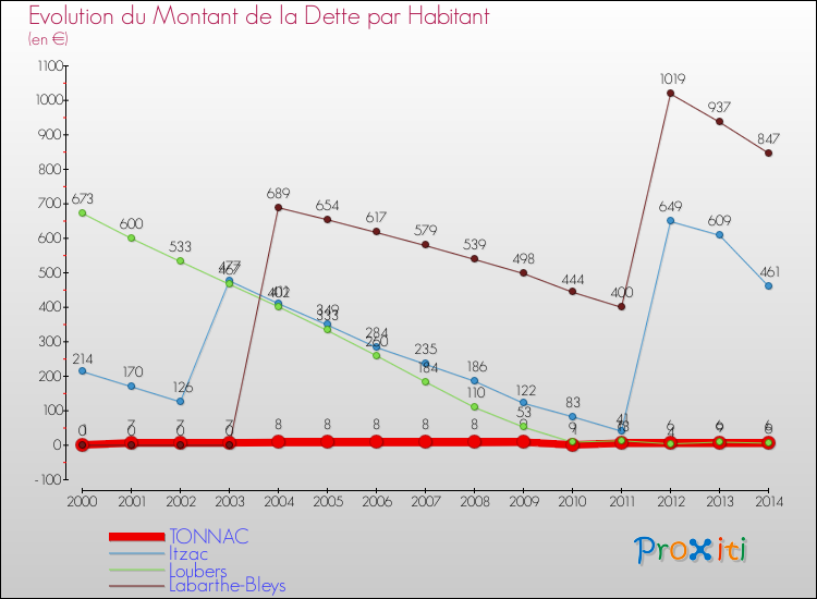 Evolution de la dette par habitant pour la commune de TONNAC et les communes proches de 2000 à 2014 Comparaison de la dette par habitant pour TONNAC et les communes voisines de 2000 à 2014