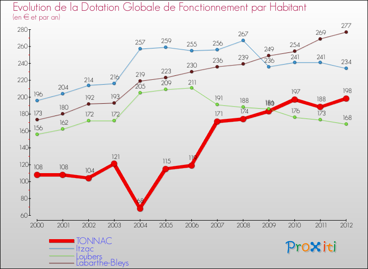 Evolution et montant de la dotation globale de fonctionnement par Habitant pour TONNAC et les communes proches Comparaison des dotations globales de fonctionnement par habitant pour TONNAC et les communes voisines