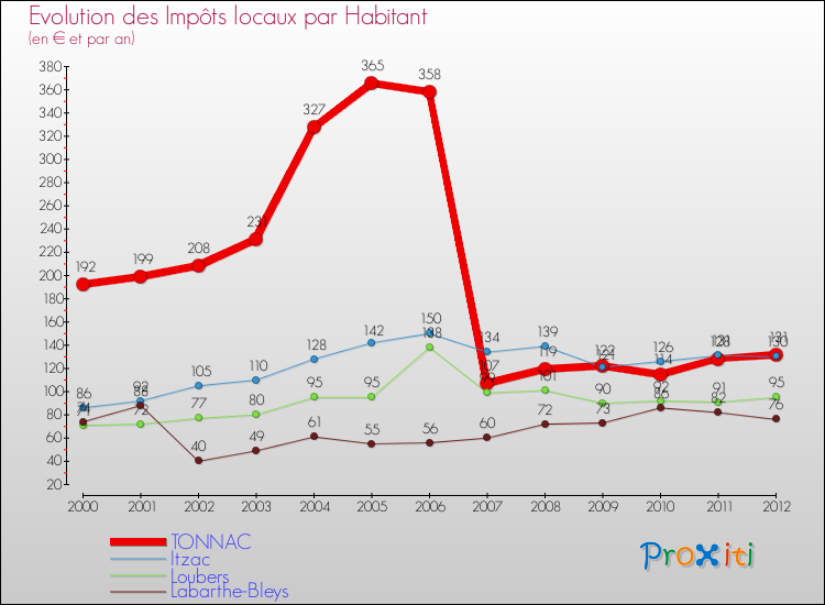 Evolution et montant des impôts locaux par Habitant pour TONNAC et les communes proches Comparaison des impôts locaux par habitant pour TONNAC et les communes voisines