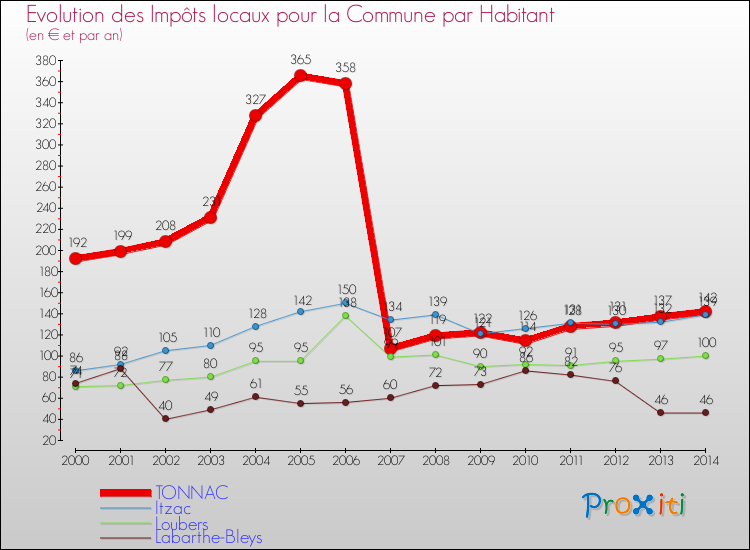 Evolution et montant des impôts locaux par Habitant pour TONNAC et les communes proches de 2000 à 2014 Comparaison des impôts locaux par habitant pour TONNAC et les communes voisines de 2000 à 2014