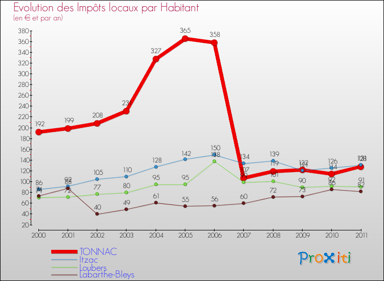 Evolution et montant des impôts locaux par Habitant pour TONNAC et les communes proches Comparaison des impôts locaux par habitant pour TONNAC et les communes voisines