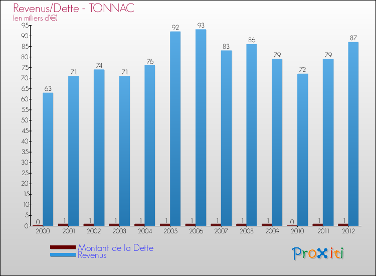 Evolution comparée de la dette et des revenus pour la commune de TONNAC de 2000 à 2012 Comparaison de la dette et des revenus pour TONNAC de 2000 à 2012