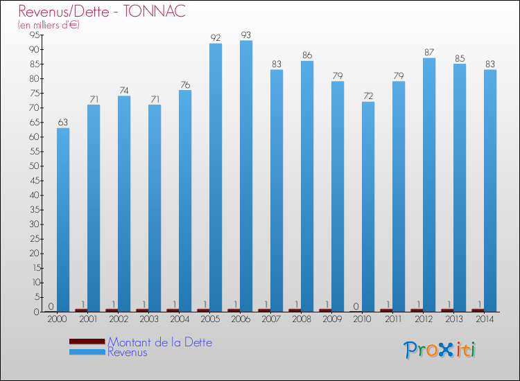 Evolution comparée de la dette et des revenus pour la commune de TONNAC de 2000 à 2014 Comparaison de la dette et des revenus pour TONNAC de 2000 à 2014