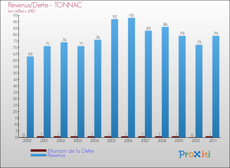 Evolution comparée de la dette et des revenus pour la commune de TONNAC de 2000 à 2011 Comparaison de la dette et des revenus pour TONNAC de 2000 à 2011