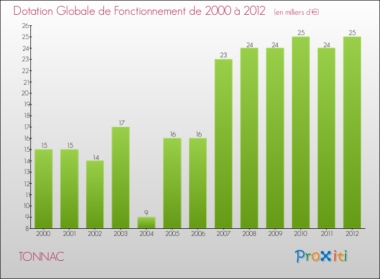 Evolution du montant de la Dotation Globale de Fonctionnement pour la commune de TONNAC de 2000 à 2012 Evolution du montant de la Dotation Globale de Fonctionnement pour TONNAC de 2000 à 2012