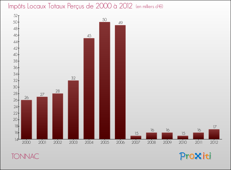 Evolution des Impôts Locaux pour la commune de TONNAC de 2000 à 2012 Evolution des Impôts Locaux pour TONNAC de 2000 à 2012