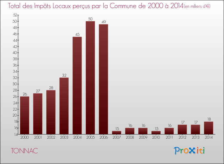 Evolution des Impôts Locaux pour la commune de TONNAC de 2000 à 2014 Evolution des Impôts Locaux pour TONNAC de 2000 à 2014