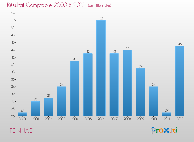 Evolution du résultat comptable pour la commune de TONNAC de 2000 à 2012 Evolution du résultat comptable pour TONNAC de 2000 à 2012