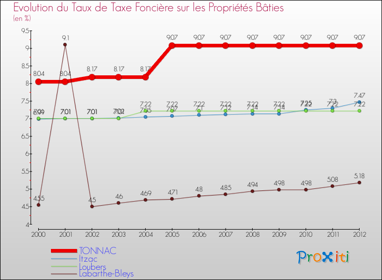 Evolution du taux de la taxe foncière sur le bati pour TONNAC et les communes proches de 2000 à 2012 Comparaison des taux de taxe foncière sur le bati pour TONNAC et les communes voisines de 2000 à 2012