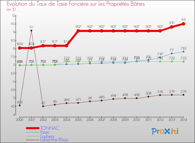 Evolution du taux de la taxe foncière sur le bati pour TONNAC et les communes proches de 2000 à 2014 Comparaison des taux de taxe foncière sur le bati pour TONNAC et les communes voisines de 2000 à 2014