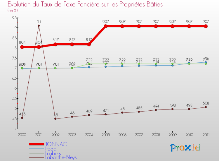 Evolution du taux de la taxe foncière sur le bati pour TONNAC et les communes proches Comparaison des taux de taxe foncière sur le bati pour TONNAC et les communes voisines