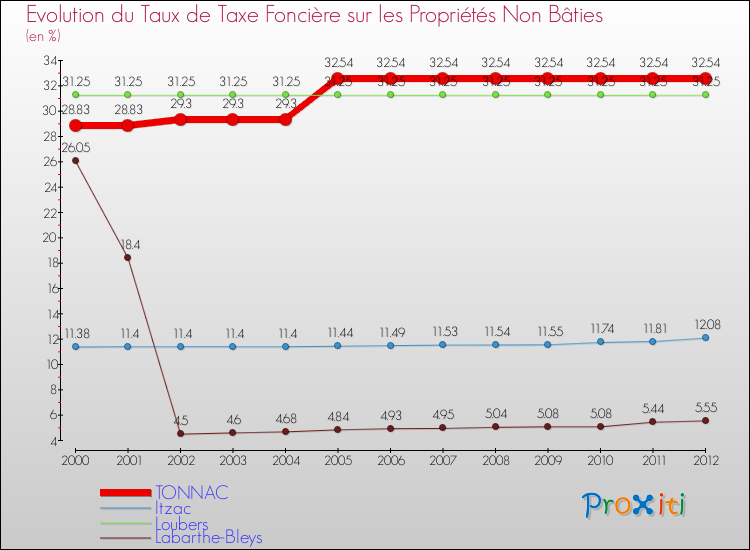 Evolution du taux de la taxe foncière sur les immeubles et terrains non batis pour TONNAC et les communes proches de 2000 à 2012 Comparaison des taux de la taxe foncière sur les immeubles et terrains non batis pour TONNAC et les communes voisines de 2000 à 2012