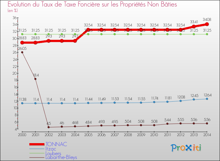 Evolution du taux de la taxe foncière sur les immeubles et terrains non batis pour TONNAC et les communes proches de 2000 à 2014 Comparaison des taux de la taxe foncière sur les immeubles et terrains non batis pour TONNAC et les communes voisines de 2000 à 2014