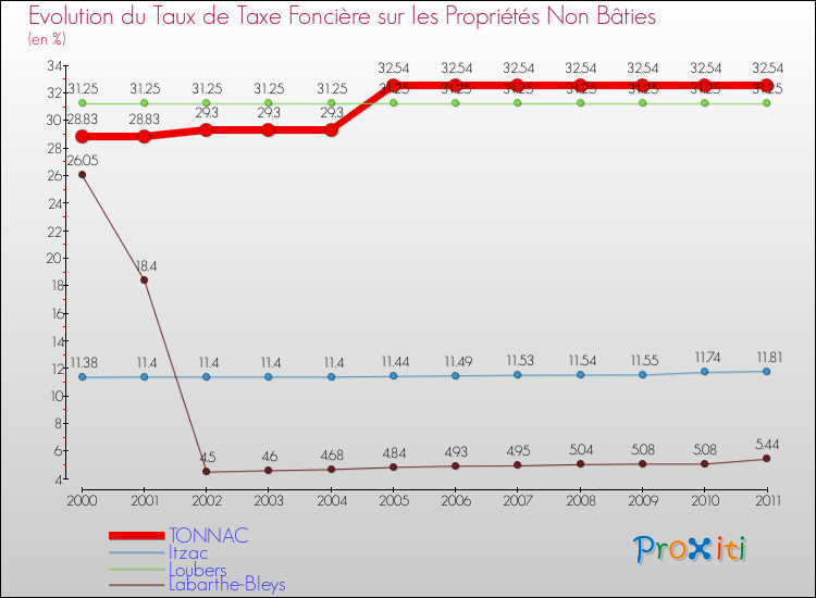 Evolution du taux de la taxe foncière sur les immeubles et terrains non batis pour TONNAC et les communes proches Comparaison des taux de la taxe foncière sur les immeubles et terrains non batis pour TONNAC et les communes voisines