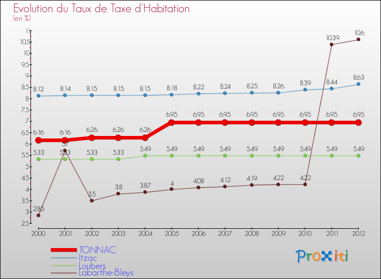 Evolution du taux de la taxe d'habitation pour TONNAC et les communes proches Comparaison des taux de la taxe d'habitation pour TONNAC et les communes voisines