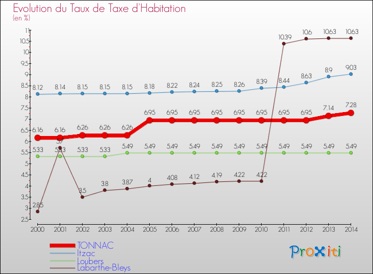 Evolution du taux de la taxe d'habitation pour TONNAC et les communes proches de 2000 à 2014 Comparaison des taux de la taxe d'habitation pour TONNAC et les communes voisines de 2000 à 2014