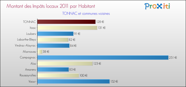 Montant des impôts locaux par Habitant pour TONNAC et les communes proches Comparaison des impôts locaux par habitant pour TONNAC et les communes voisines