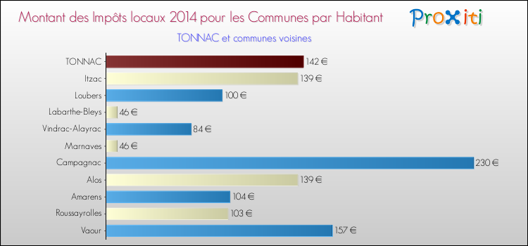 Montant des impôts locaux par Habitant pour TONNAC et les communes proches en 2014 Comparaison des impôts locaux par habitant pour TONNAC et les communes voisines en 2014