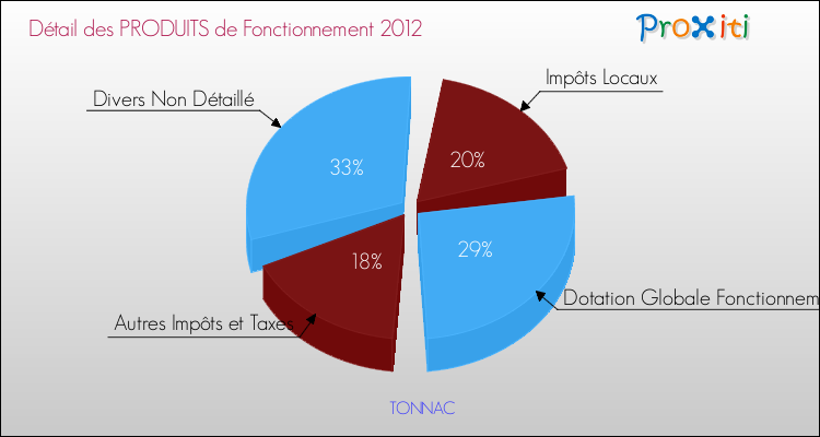 Décomposition du Budget de Fonctionnement 2012 de la commune de TONNAC Budget de Fonctionnement 2012 pour la commune de TONNAC