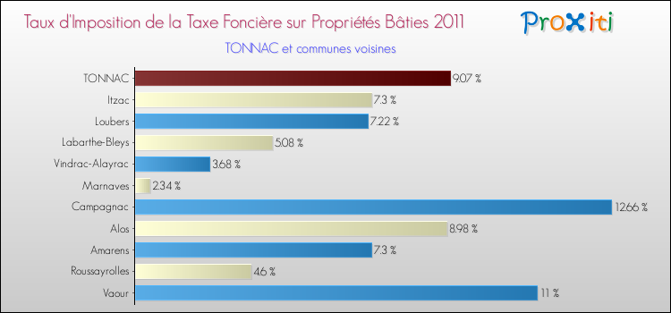 Taux d'imposition de la taxe foncière sur le bati 2011 pour TONNAC et les communes proches Comparaison des taux d'imposition de la taxe foncière sur le bati 2011 pour TONNAC et les communes voisines