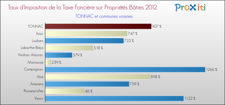 Taux d'imposition de la taxe foncière sur le bati 2012 pour TONNAC et les communes proches Comparaison des taux d'imposition de la taxe foncière sur le bati 2012 pour TONNAC et les communes voisines