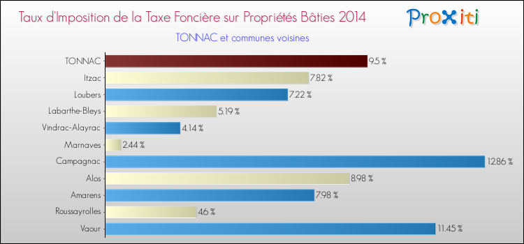 Taux d'imposition de la taxe foncière sur le bati 2014 pour TONNAC et les communes proches Comparaison des taux d'imposition de la taxe foncière sur le bati 2014 pour TONNAC et les communes voisines