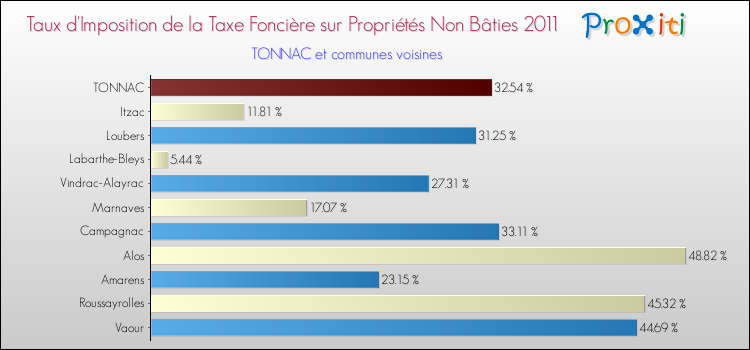 Taux d'imposition de la taxe foncière sur les immeubles et terrains non batis 2011 pour TONNAC et les communes proches Comparaison des taux d'imposition de la taxe foncière sur les immeubles et terrains non batis 2011 pour TONNAC et les communes voisines