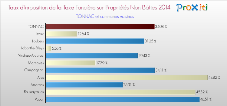 Taux d'imposition de la taxe foncière sur les immeubles et terrains non batis 2014 pour TONNAC et les communes proches Comparaison des taux d'imposition de la taxe foncière sur les immeubles et terrains non batis 2014 pour TONNAC et les communes voisines