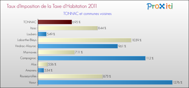 Taux d'imposition de la taxe d'habitation 2011 pour TONNAC et les communes proches Comparaison des taux d'imposition de la taxe d'habitation 2011 pour TONNAC et les communes voisines