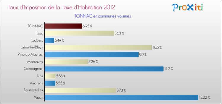 Taux d'imposition de la taxe d'habitation 2012 pour TONNAC et les communes proches Comparaison des taux d'imposition de la taxe d'habitation 2012 pour TONNAC et les communes voisines