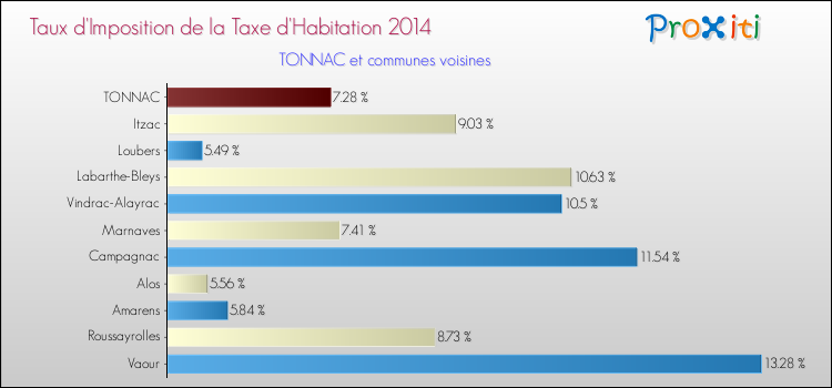 Taux d'imposition de la taxe d'habitation 2014 pour TONNAC et les communes proches Comparaison des taux d'imposition de la taxe d'habitation 2014 pour TONNAC et les communes voisines