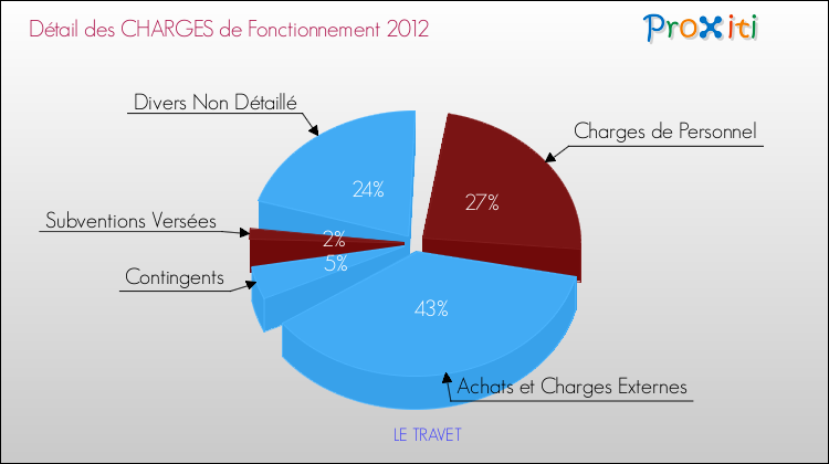 Décomposition des Charges de Fonctionnement 2012 de la commune de LE TRAVET Charges de Fonctionnement 2012 pour la commune de LE TRAVET