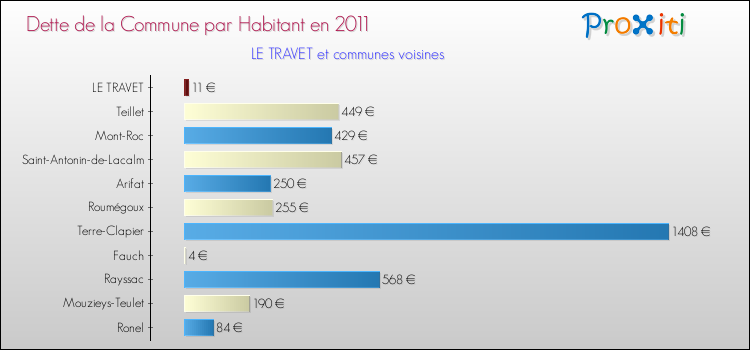 Dette par habitant de la commune en 2011 pour LE TRAVET et les communes proches Comparaison de la dette par habitant de la commune en 2011 pour LE TRAVET et les communes voisines