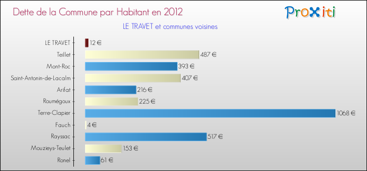 Dette par habitant de la commune en 2012 pour LE TRAVET et les communes proches Comparaison de la dette par habitant de la commune en 2012 pour LE TRAVET et les communes voisines