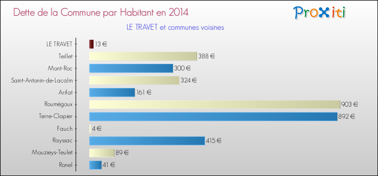 Dette par habitant de la commune en 2014 pour LE TRAVET et les communes proches Comparaison de la dette par habitant de la commune en 2014 pour LE TRAVET et les communes voisines
