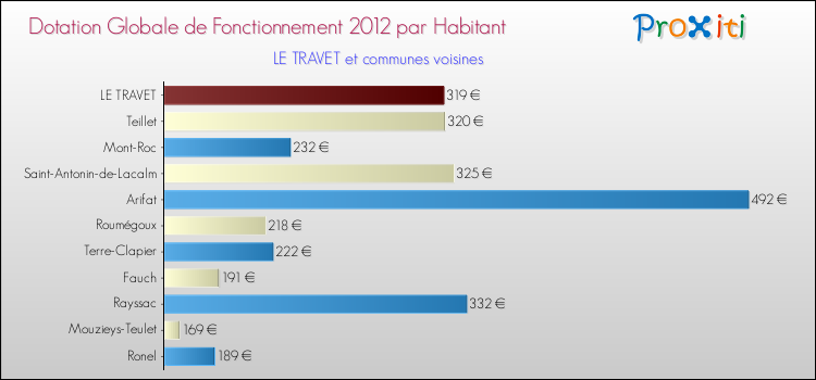 Montant des dotations globales de fonctionnement DGF par Habitant pour LE TRAVET et les communes proches Comparaison des des dotations globales de fonctionnement DGF par habitant pour LE TRAVET et les communes voisines