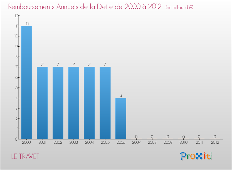 Evolution de l'annuité de la dette pour la commune de LE TRAVET de 2000 à 2012 Annuités de la dette pour LE TRAVET de 2000 à 2012