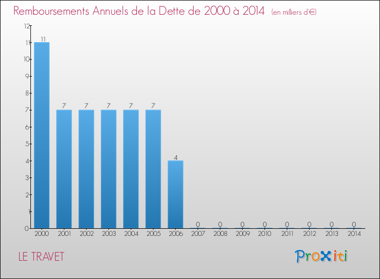 Evolution de l'annuité de la dette pour la commune de LE TRAVET de 2000 à 2014 Annuités de la dette pour LE TRAVET de 2000 à 2014