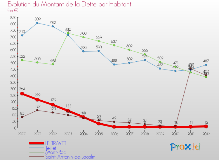 Evolution de la dette par habitant pour la commune de LE TRAVET et les communes proches de 2000 à 2012 Comparaison de la dette par habitant pour LE TRAVET et les communes voisines de 2000 à 2012