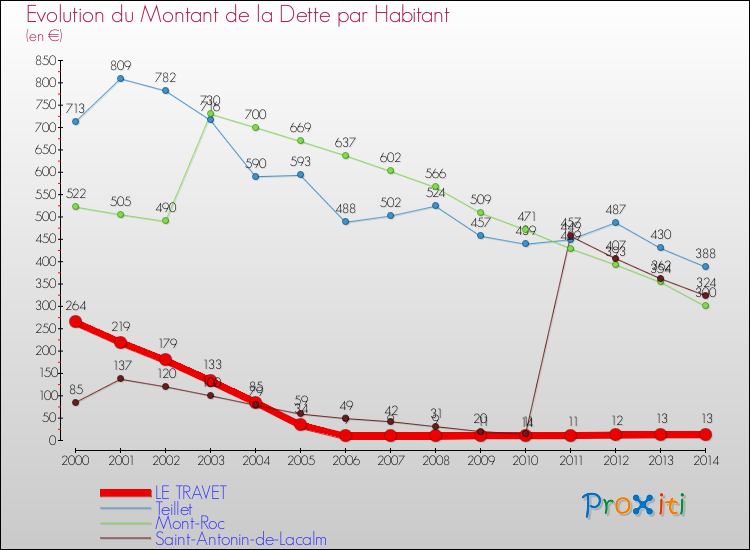 Evolution de la dette par habitant pour la commune de LE TRAVET et les communes proches de 2000 à 2014 Comparaison de la dette par habitant pour LE TRAVET et les communes voisines de 2000 à 2014